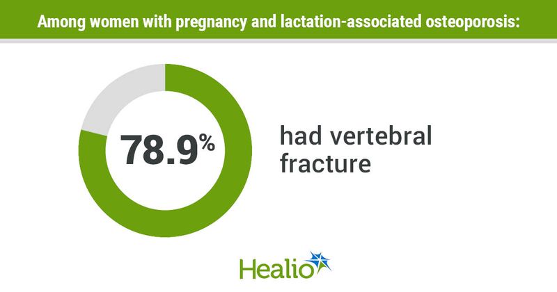 Among women with pregnancy and lactation-associated osteoporosis