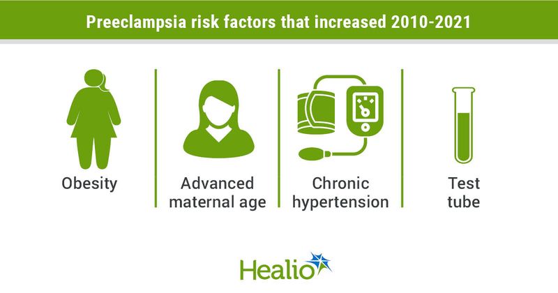 Preeclampsia risk factors that increased 2010-2021