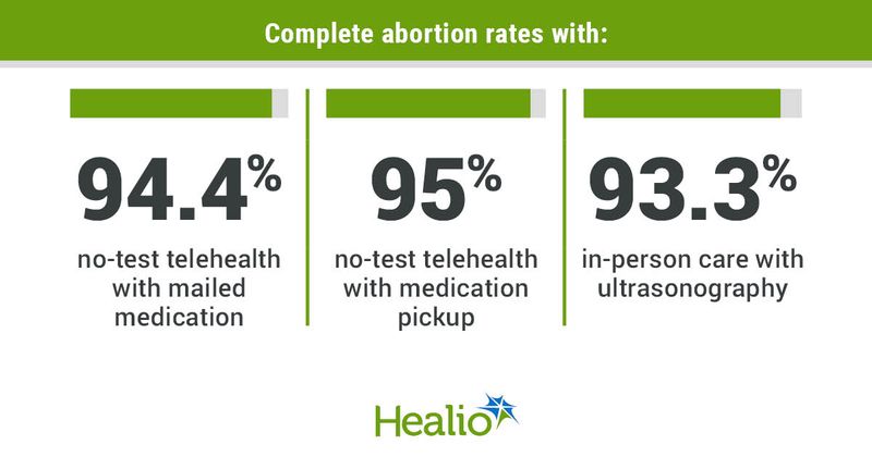 Complete abortion rates with