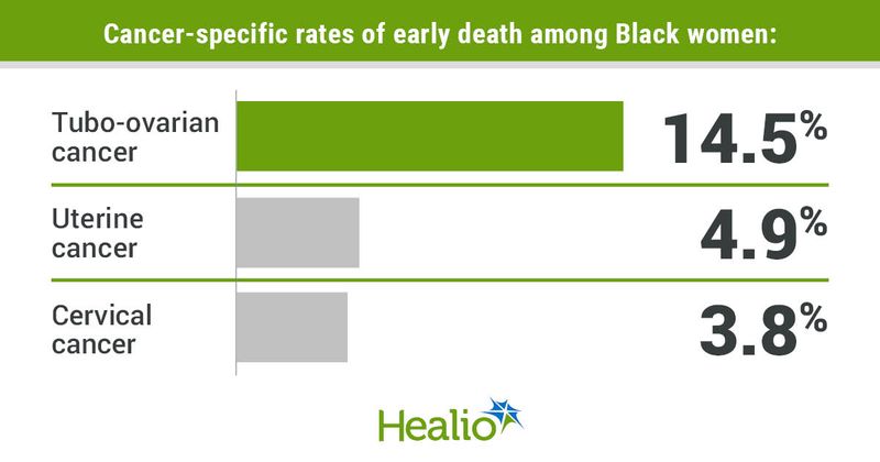 Cancer-specific rates of early death among Black women