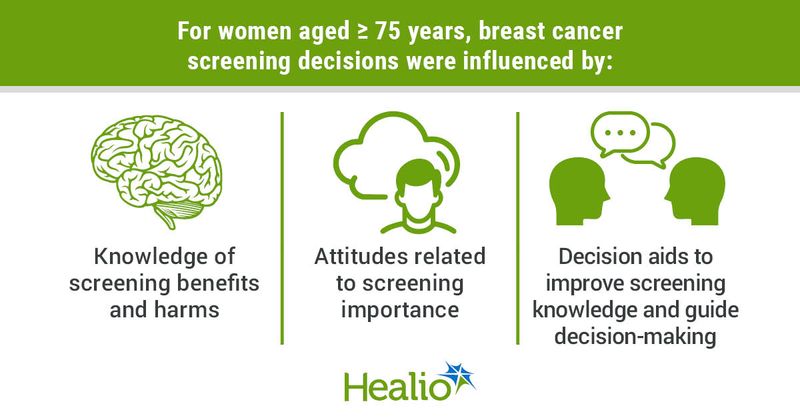 For women aged ≥ 75 years, breast cancer screening decisions were influenced by