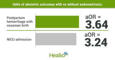 Endometriosis raises odds of some obstetric outcomes, not preterm birth 