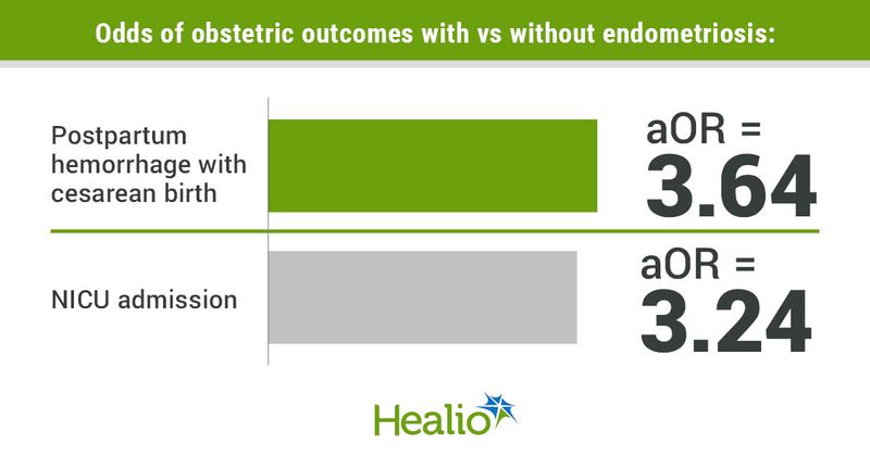 Odds of obstetric outcomes with vs without endometriosis