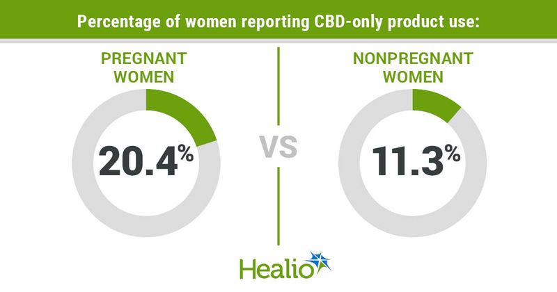 Percentage of women reporting CBD-only product use: