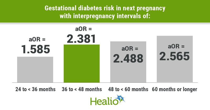 Gestational diabetes risk in next pregnancy with interpregnancy intervals of: