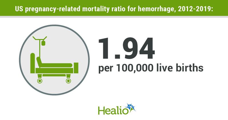 US pregnancy-related mortality ratio for hemorrhage, 2012-2019: