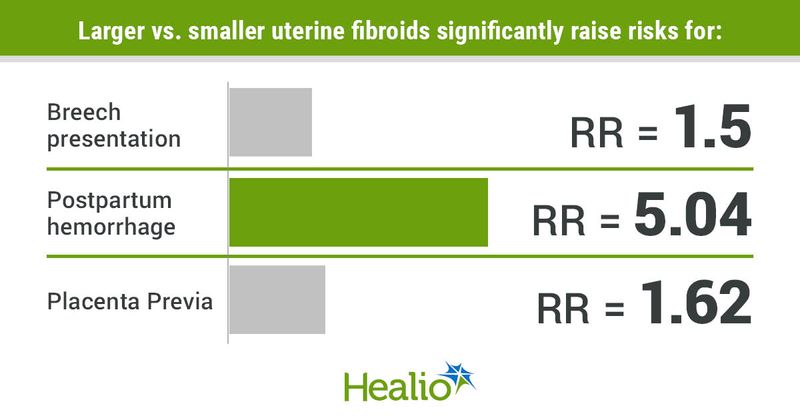 Larger vs. smaller uterine fibroids significantly raise risks for: