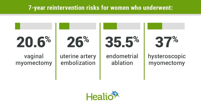 7-year reintervention risks for women who underwent: