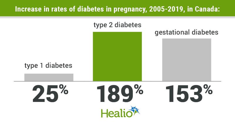 Increase in rates of diabetes in pregnancy, 2005-2019, in Canada