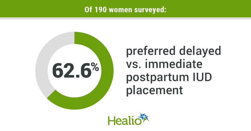 Of 190 women surveyed: