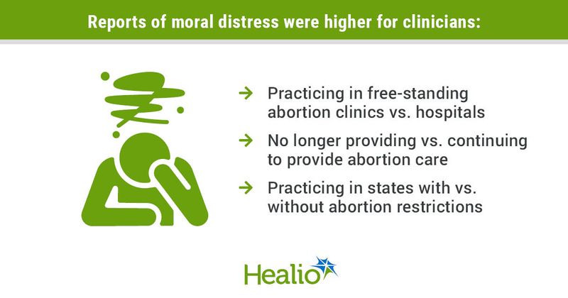 Reports of moral distress were higher for clinicians: