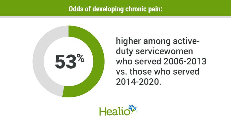 Odds of developing chronic pain: