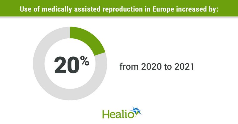 Use of medically assisted reproduction in Europe increased by: