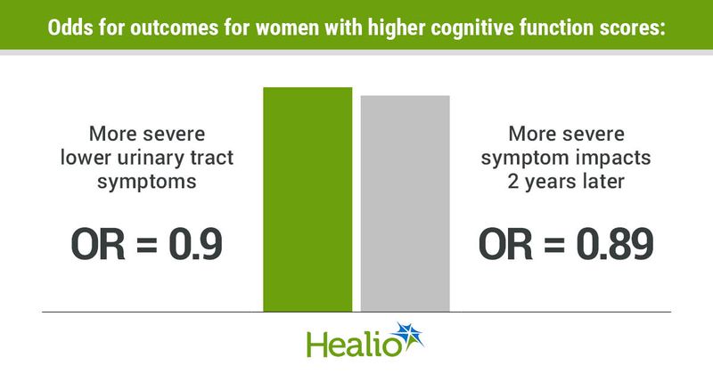 Odds for outcomes for women with higher cognitive function scores: