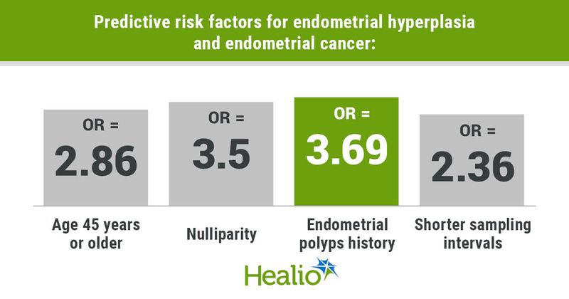 Predictive risk factors for endometrial hyperplasia and endometrial cancer