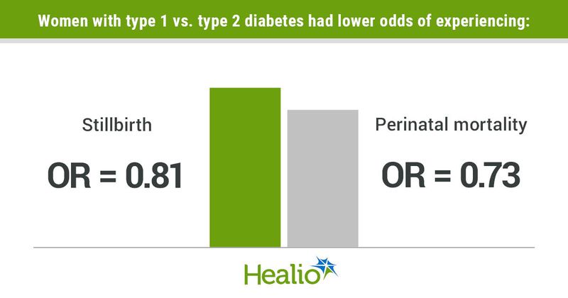 Women with type 1 vs. type 2 diabetes had lower odds of experiencing