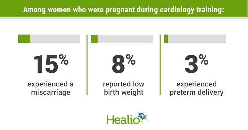 Among women who were pregnant during cardiology training: