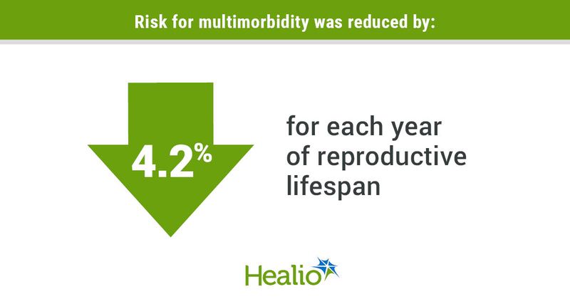 Risk for multimorbidity was reduced by