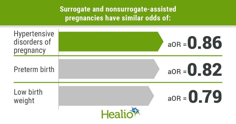 Surrogate and nonsurrogate-assisted pregnancies have similar odds of://