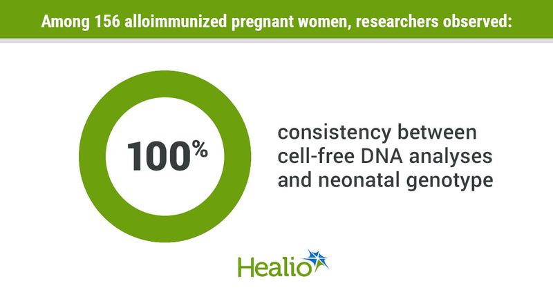 Among 156 alloimmunized pregnant women, researchers observed