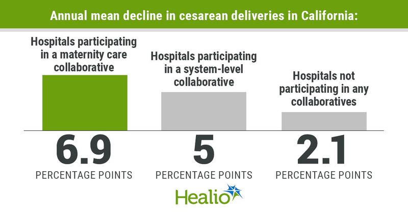 Annual mean decline in cesarean deliveries in California