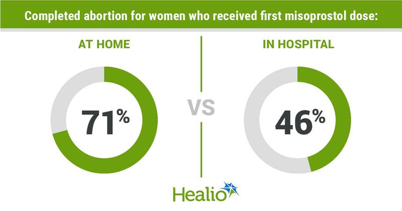 Completed abortion for women who received first misoprostol dose