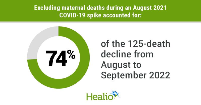 Excluding maternal deaths during an August 2021 COVID-19 spike accounted for: