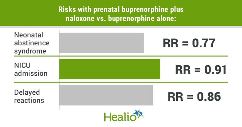 Risks with prenatal buprenorphine plus naloxone vs. buprenorphine alone