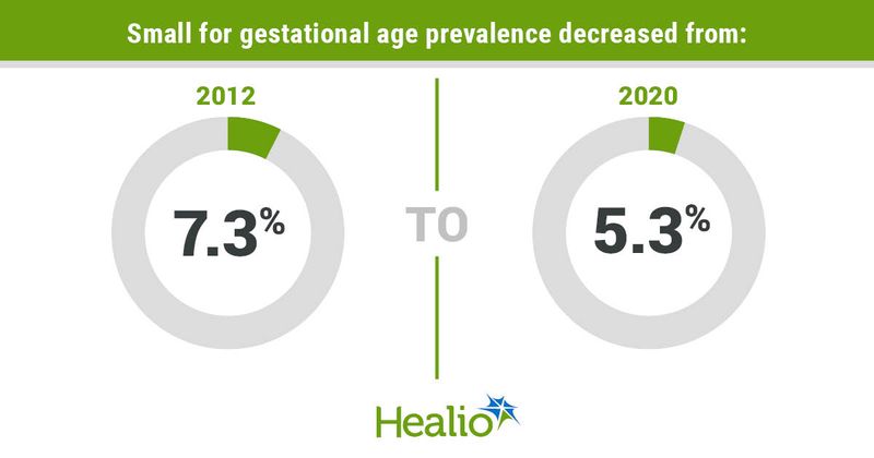 Small for gestational age prevalence decreased from: