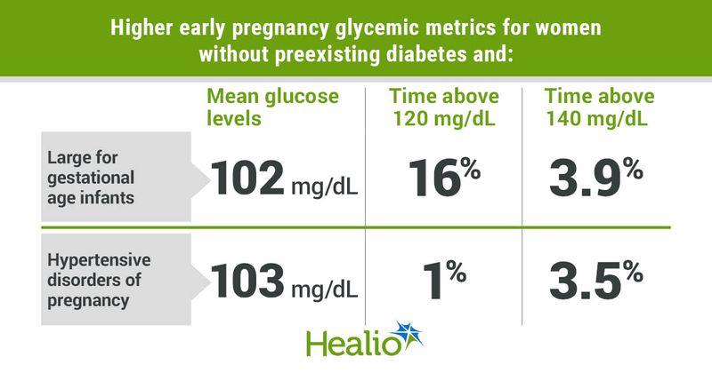 Higher early pregnancy glycemic metrics for women without preexisting diabetes and