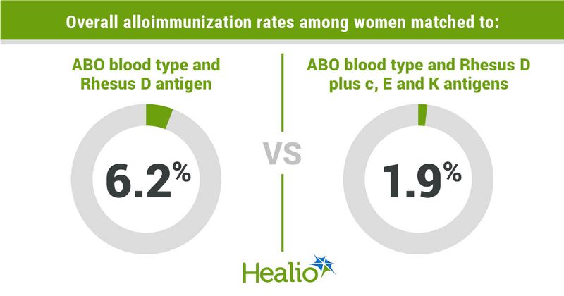 Overall alloimmunization rates among women matched to: