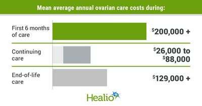 Economic burden of ovarian cancer can exceed $200,000 per year, based on treatment phase