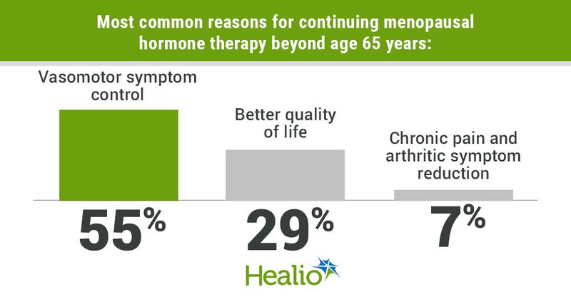 Most common reasons for continuing menopausal hormone therapy beyond age 65 years: