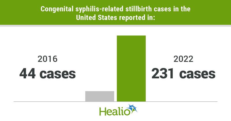 Congenital syphilis-related stillbirth cases in the United States reported in