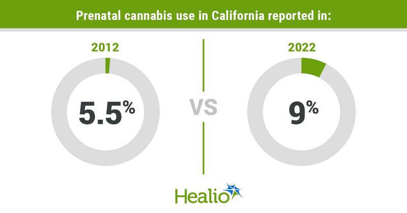 Prenatal cannabis use in California reported in