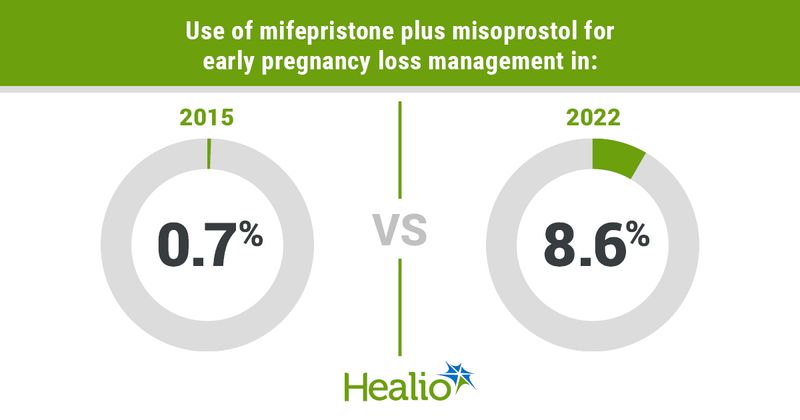 Use of mifepristone plus misoprostol for early pregnancy loss management in: