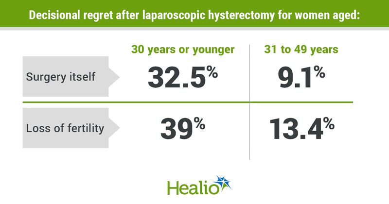 Decisional regret after laparoscopic hysterectomy for women aged