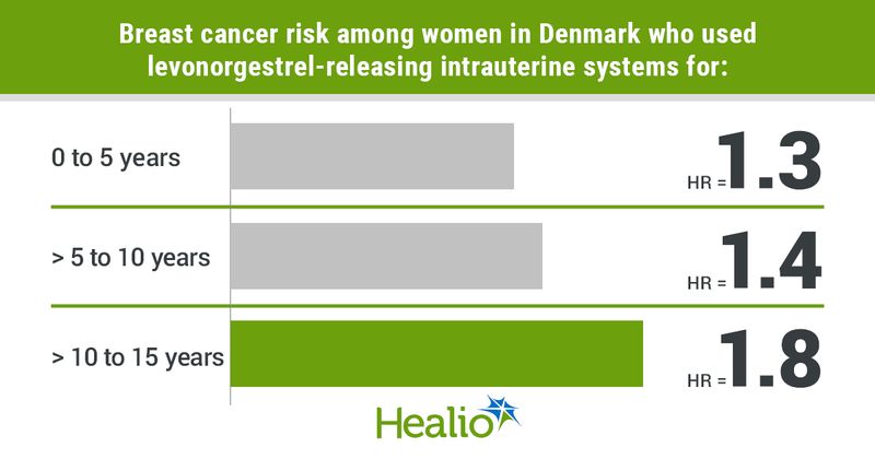 Breast cancer risk among women in Denmark who used levonorgestrel-releasing intrauterine systems for: