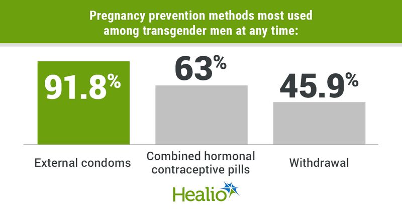 Pregnancy prevention methods most used among transgender men at any time: