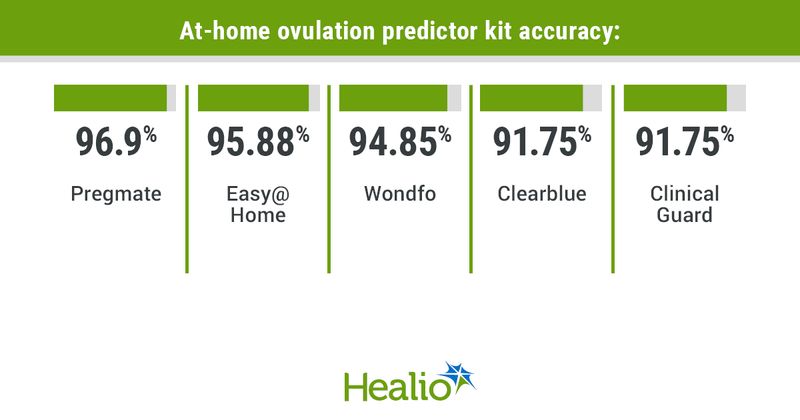 At-home ovulation predictor kit accuracy: