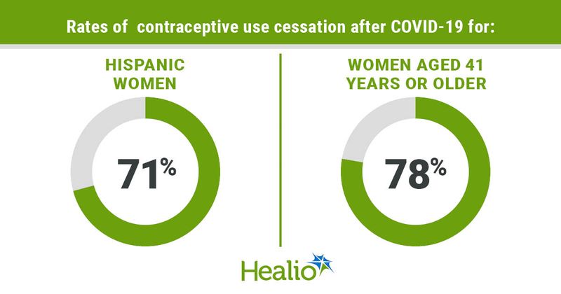 Rates of  contraceptive use cessation after COVID-19 for: