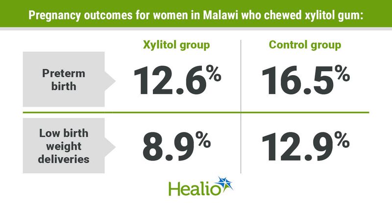 Pregnancy outcomes for women in Malawi who chewed xylitol gum: