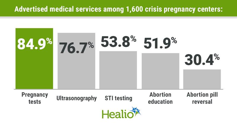 Advertised medical services among 1,600 crisis pregnancy centers: