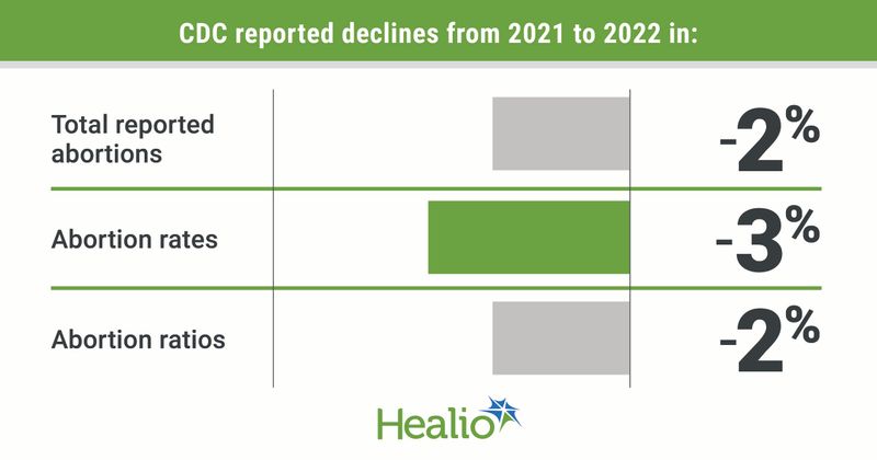 CDC reported declines from 2021 to 2022 in