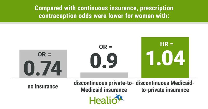 Compared with continuous insurance, prescription contraception odds were lower for women with: