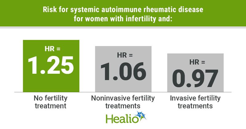 Risk for systemic autoimmune rheumatic disease for women with infertility and