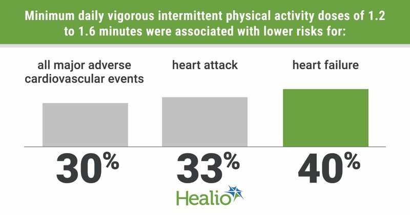 Minimum daily vigorous intermittent physical activity doses of 1.2 to 1.6 minutes were associated with lower risks for: