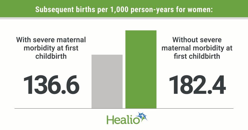 Subsequent births per 1,000 person-years for women: