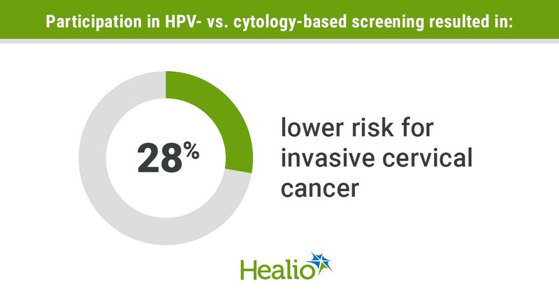 Participation in HPV- vs. cytology-based screening resulted in: