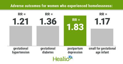 Homelessness during pregnancy tied to poor maternal, infant health outcomes